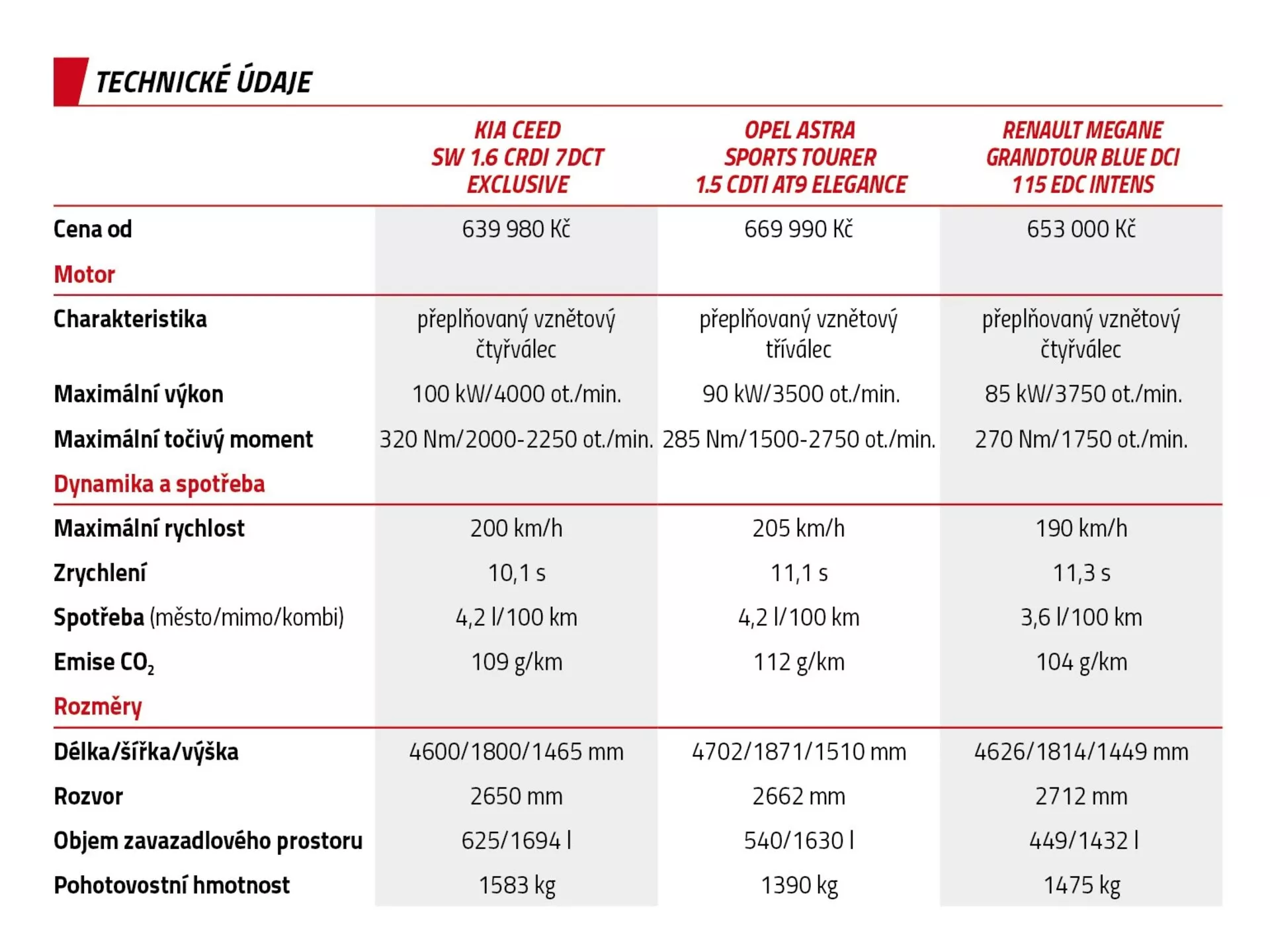 Tableau détaillé comparant les spécifications techniques de Škoda Ceed, Opel Astra Sports Tourer et Renault Megane Grandtour, incluant le prix, les caractéristiques du moteur, les données de performance, les émissions, les dimensions, le volume du coffre et le poids