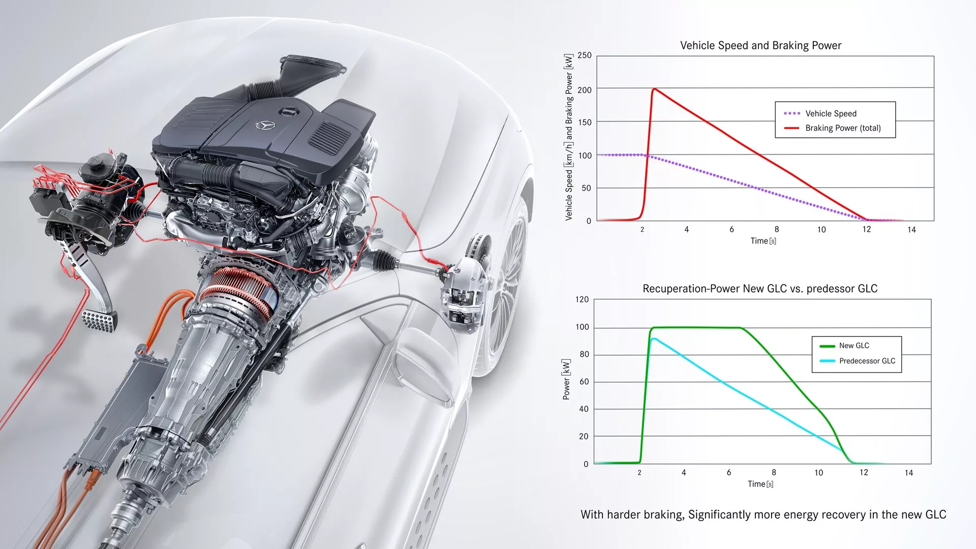 Dessin schématique du système de freinage et de récupération d'énergie du Mercedes GLC 2022. Vue latérale du moteur à combustion du véhicule, système d'échappement, transmission, différentiels, arbres de transmission, châssis et suspension. Accompagné de graphiques illustrant les améliorations de la vitesse du véhicule, la puissance de freinage et la récupération d'énergie.