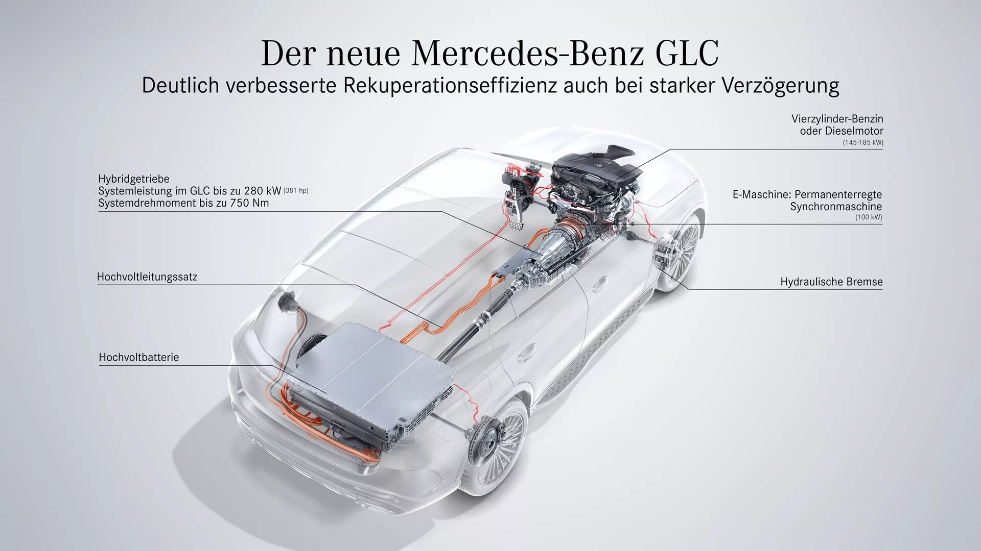 Graphique marketing présentant la technologie intérieure et le flux d'énergie d'un Mercedes-Benz GLC 2022. L'image semi-transparente, vue sous un angle avant-droit, met en avant la batterie haute tension, l'électronique de puissance, le moteur électrique à l'arrière, le moteur à combustion à l'avant, le système de freinage hydraulique sur les quatre roues et le flux d'énergie dans le système hybride. Elle met l'accent sur l'efficacité améliorée de la récupération avec des légendes en allemand.