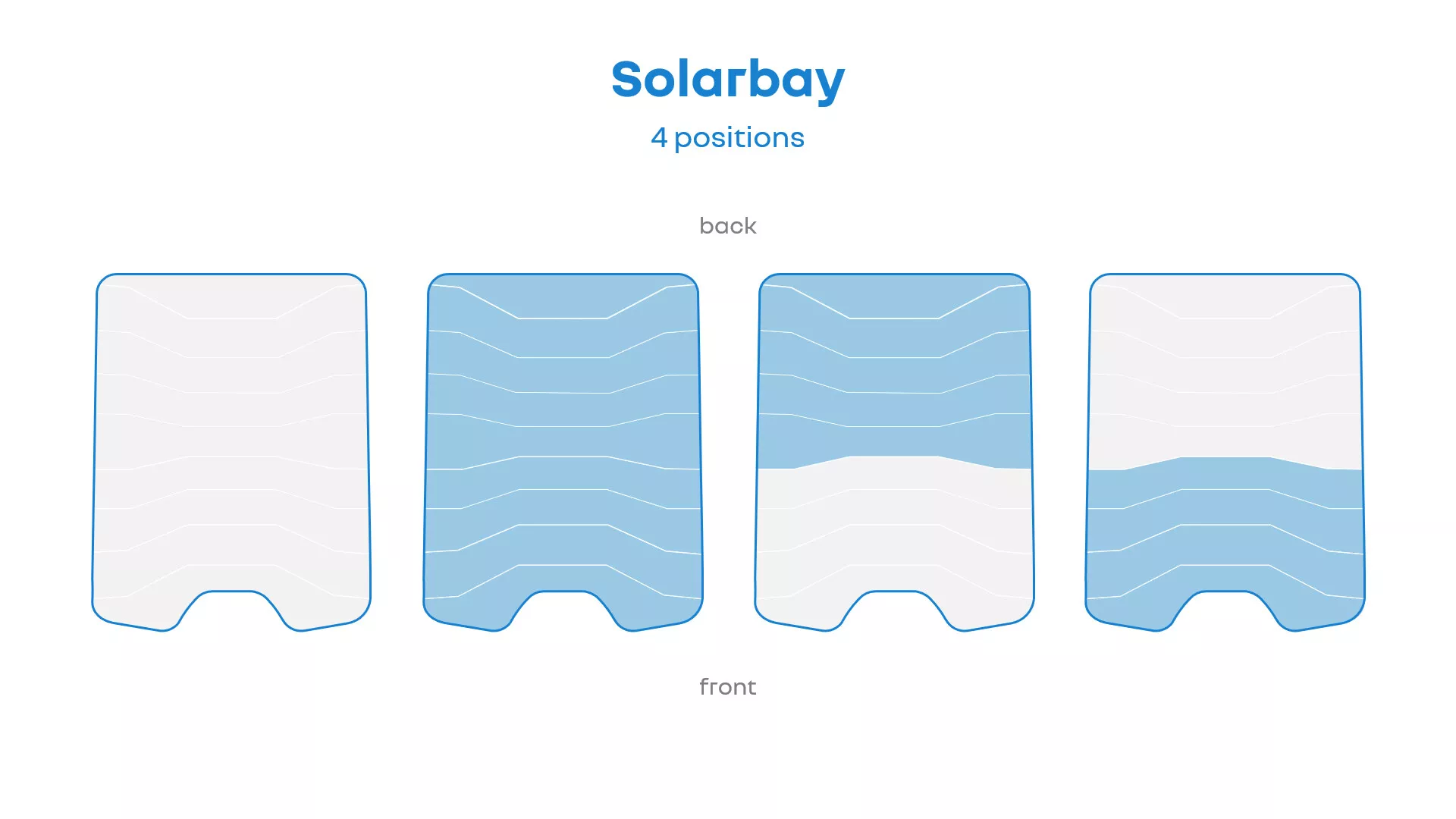 Illustration du produit Solarbay en quatre vues positionnelles montrant l'avant, l'arrière avec un design ondulé, et les états partiellement submergés avec des coins arrondis et des motifs d'onde